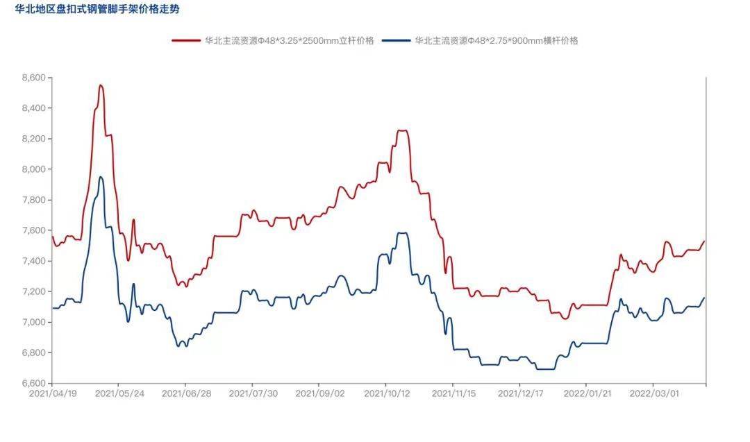 2022年4月疫情防控常態(tài)化背景下，盤扣腳手架市場怎么樣？(圖3)